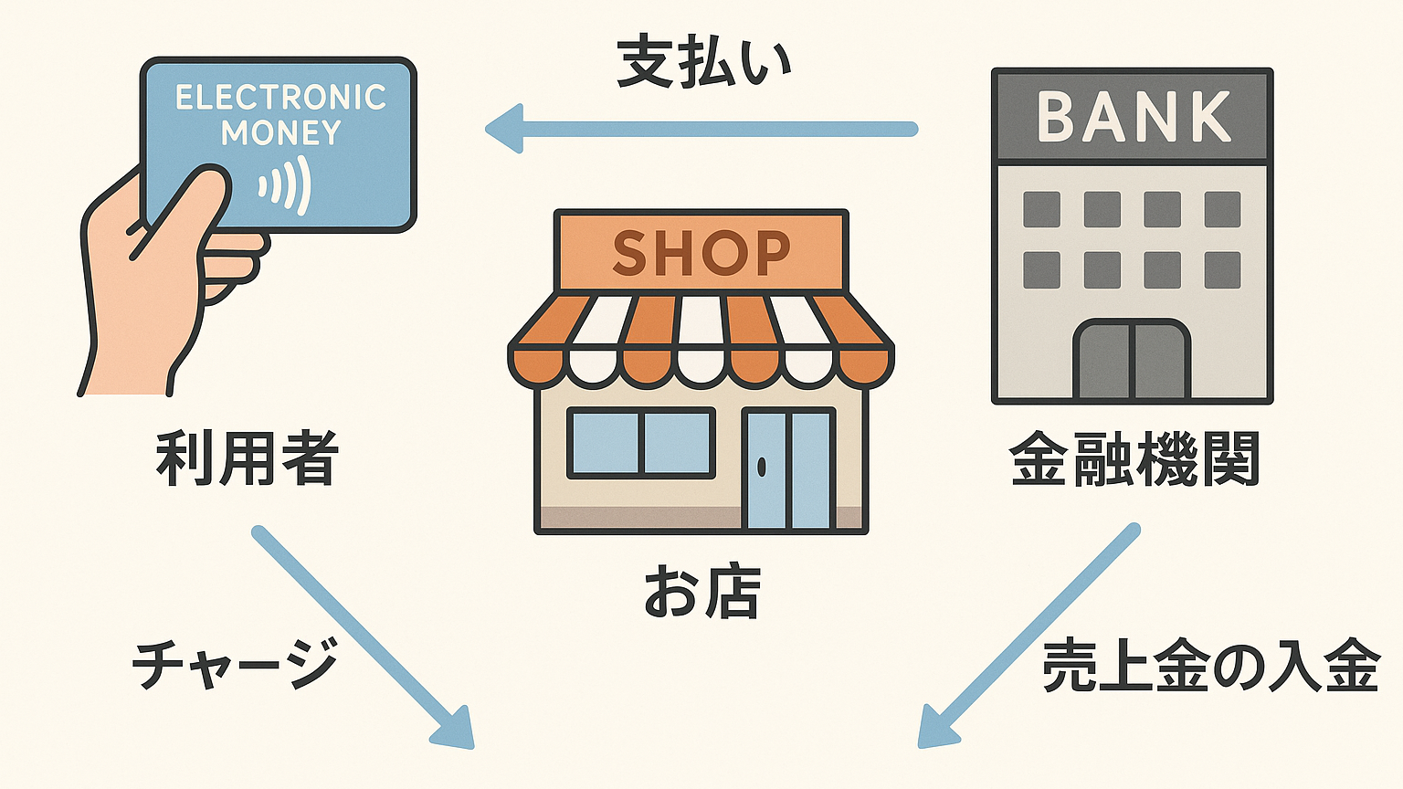 電子マネーの仕組みを図解したイラスト