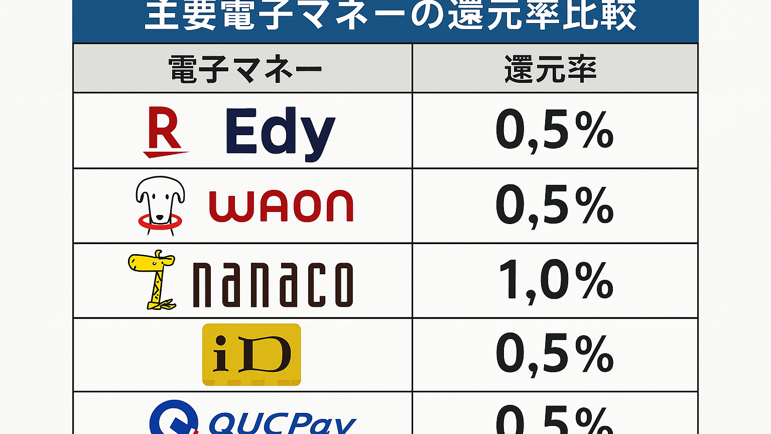 主要電子マネーの還元率比較表のイメージ